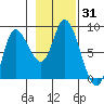 Lituya Bay tide chart for Tuesday, October 31, 2023