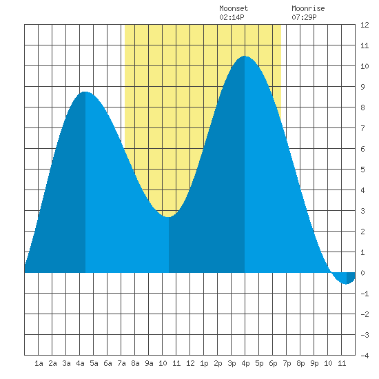 Lituya Bay tide chart for Tuesday, October 3, 2023