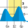 Lituya Bay tide chart for Tuesday, October 3, 2023