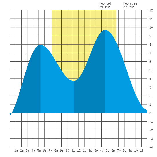 Lituya Bay tide chart for Wednesday, October 4, 2023