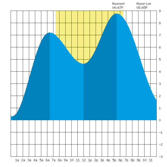 Lituya Bay tide chart for Thursday, October 5, 2023