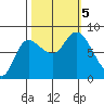 Lituya Bay tide chart for Thursday, October 5, 2023