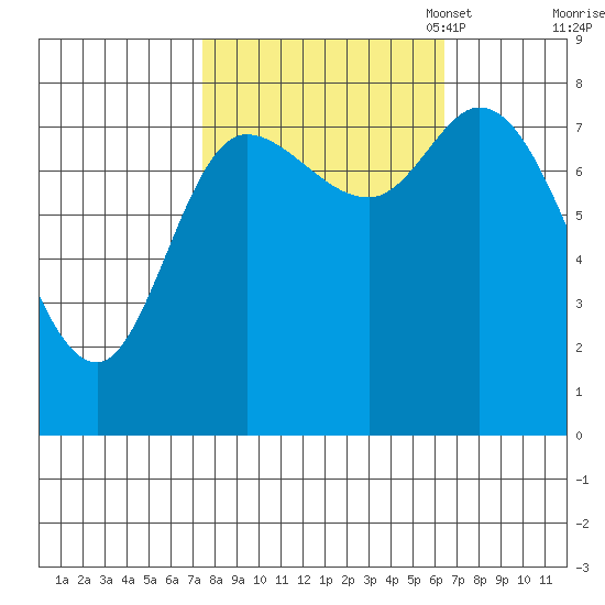 Lituya Bay tide chart for Saturday, October 7, 2023