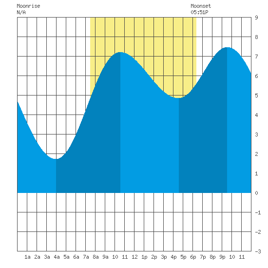 Lituya Bay tide chart for Sunday, October 8, 2023