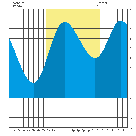 Lituya Bay tide chart for Monday, October 9, 2023