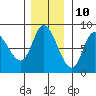 Lituya Bay tide chart for Friday, November 10, 2023