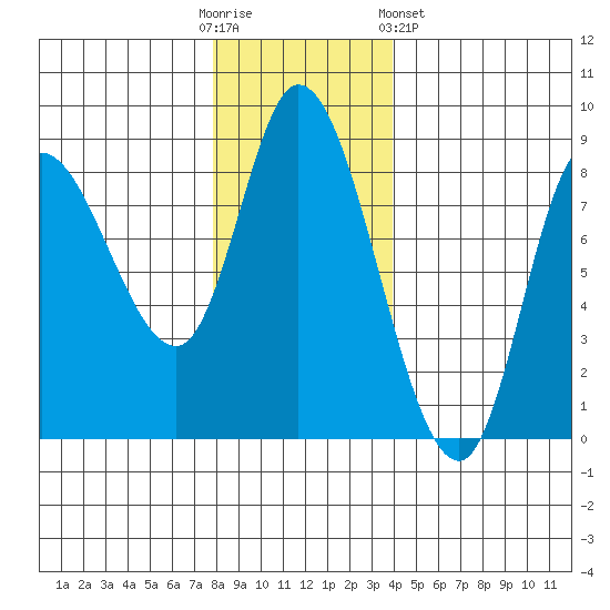 Lituya Bay tide chart for Sunday, November 12, 2023