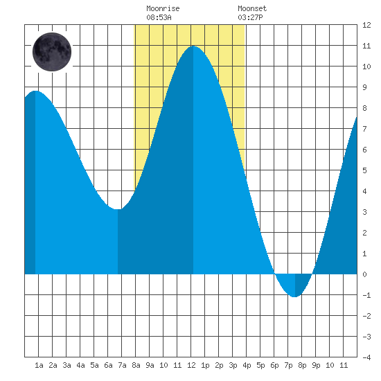 Lituya Bay tide chart for Monday, November 13, 2023