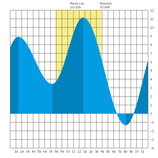 Lituya Bay tide chart for Tuesday, November 14, 2023