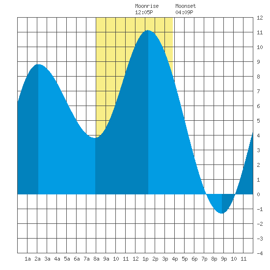 Lituya Bay tide chart for Wednesday, November 15, 2023