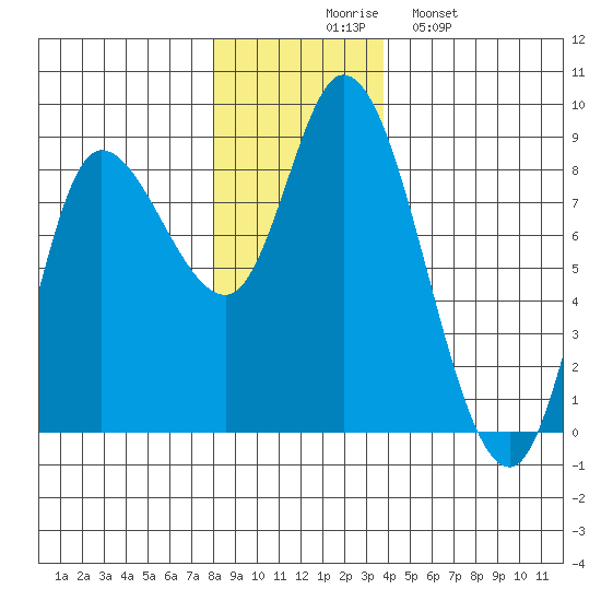 Lituya Bay tide chart for Thursday, November 16, 2023