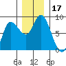 Lituya Bay tide chart for Friday, November 17, 2023