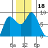Lituya Bay tide chart for Saturday, November 18, 2023