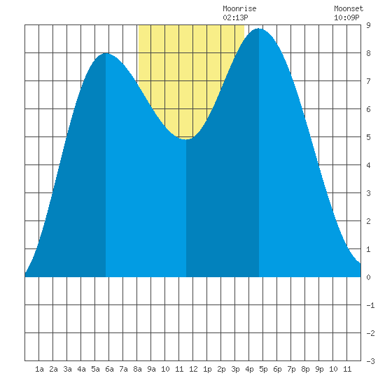 Lituya Bay tide chart for Sunday, November 19, 2023