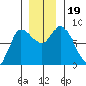 Lituya Bay tide chart for Sunday, November 19, 2023