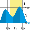 Lituya Bay tide chart for Wednesday, November 1, 2023