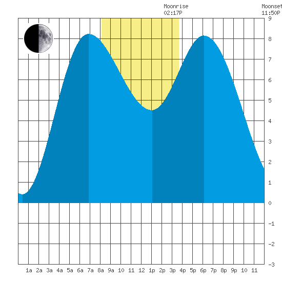 Lituya Bay tide chart for Monday, November 20, 2023