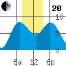 Lituya Bay tide chart for Monday, November 20, 2023