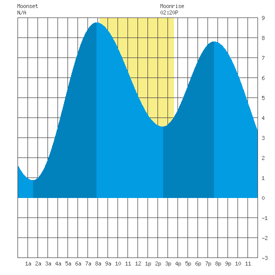 Lituya Bay tide chart for Tuesday, November 21, 2023