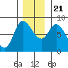 Lituya Bay tide chart for Tuesday, November 21, 2023