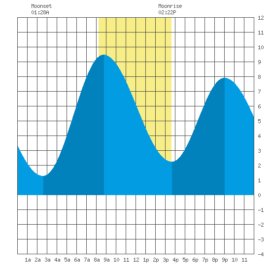 Lituya Bay tide chart for Wednesday, November 22, 2023