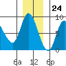 Lituya Bay tide chart for Friday, November 24, 2023