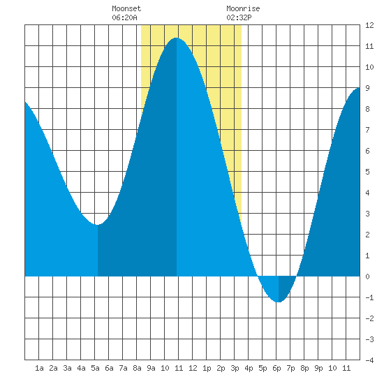 Lituya Bay tide chart for Saturday, November 25, 2023