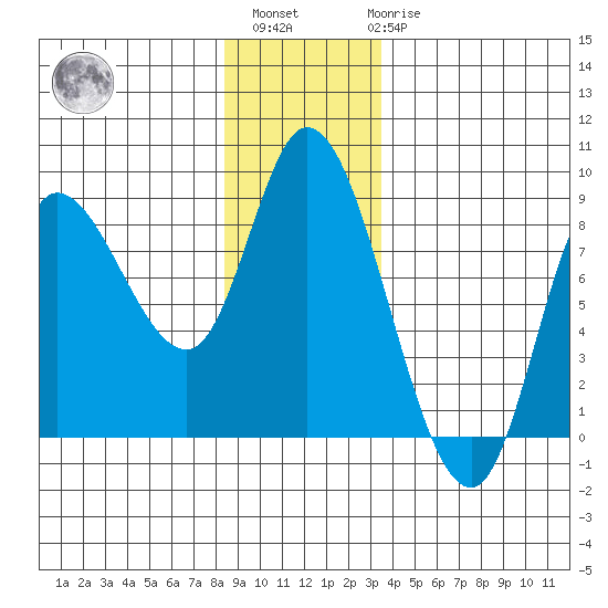 Lituya Bay tide chart for Monday, November 27, 2023
