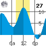 Lituya Bay tide chart for Monday, November 27, 2023