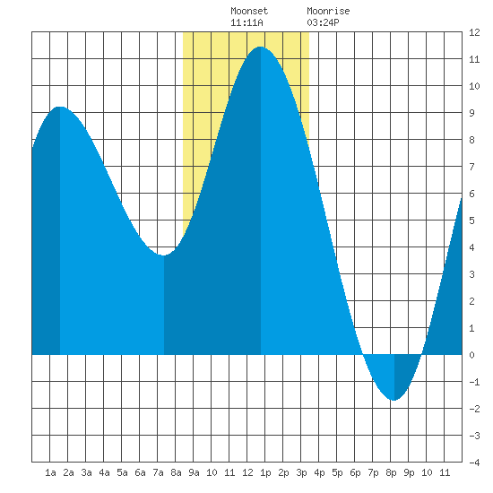 Lituya Bay tide chart for Tuesday, November 28, 2023