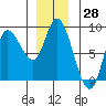 Lituya Bay tide chart for Tuesday, November 28, 2023
