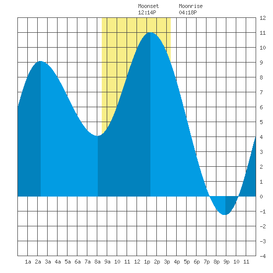 Lituya Bay tide chart for Wednesday, November 29, 2023