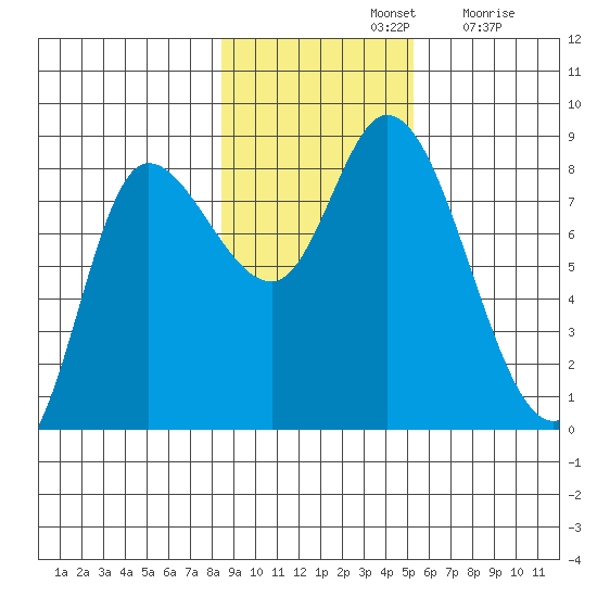 Lituya Bay tide chart for Thursday, November 2, 2023