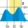 Lituya Bay tide chart for Thursday, November 2, 2023