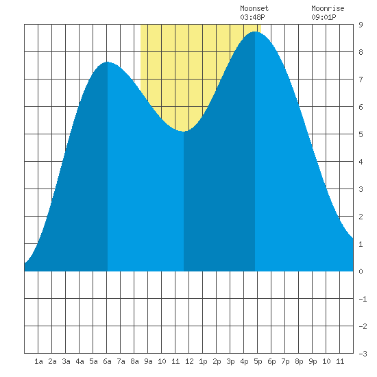 Lituya Bay tide chart for Friday, November 3, 2023