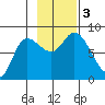 Lituya Bay tide chart for Friday, November 3, 2023