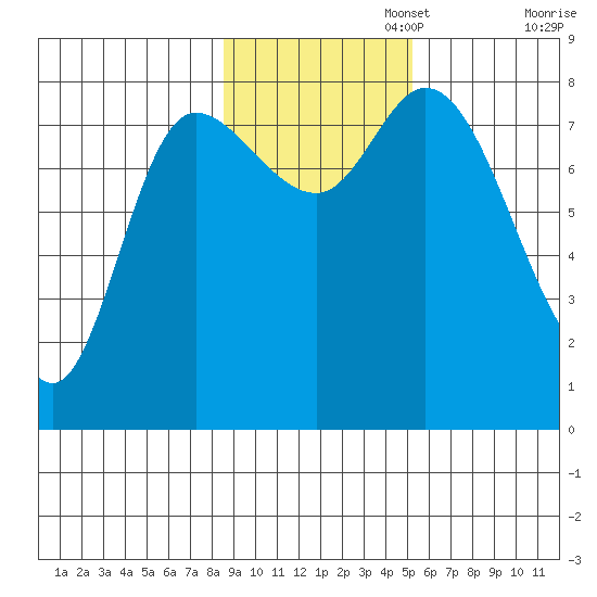 Lituya Bay tide chart for Saturday, November 4, 2023
