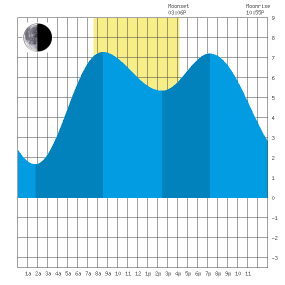 Lituya Bay tide chart for Sunday, November 5, 2023
