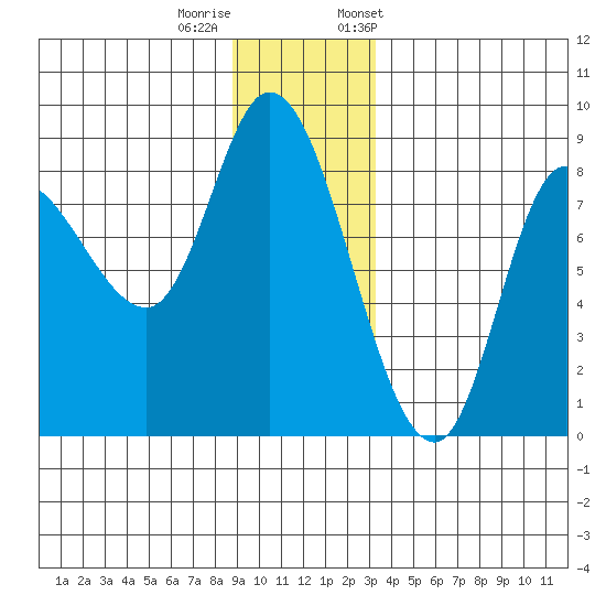 Lituya Bay tide chart for Sunday, December 10, 2023