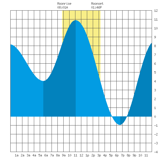 Lituya Bay tide chart for Monday, December 11, 2023