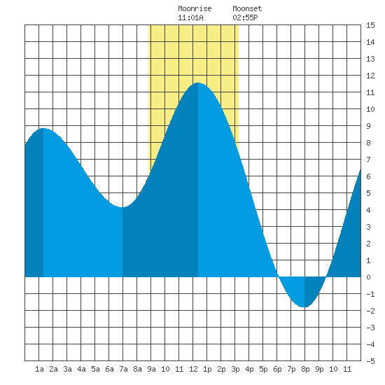 Lituya Bay tide chart for Wednesday, December 13, 2023
