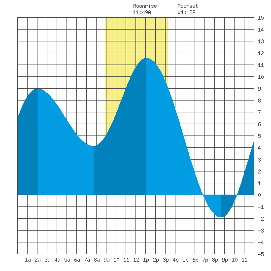 Lituya Bay tide chart for Thursday, December 14, 2023