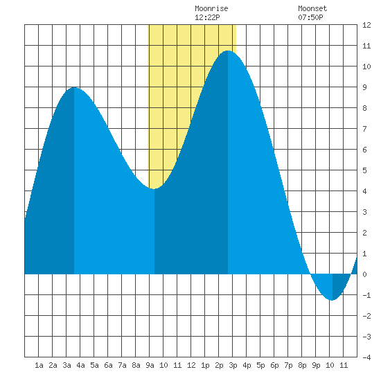 Lituya Bay tide chart for Saturday, December 16, 2023