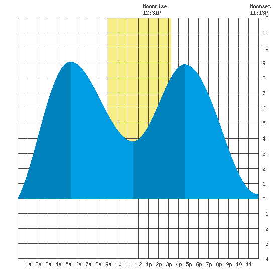 Lituya Bay tide chart for Monday, December 18, 2023