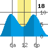 Lituya Bay tide chart for Monday, December 18, 2023