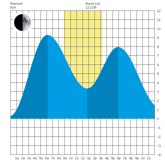 Lituya Bay tide chart for Tuesday, December 19, 2023