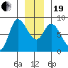 Lituya Bay tide chart for Tuesday, December 19, 2023