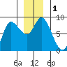 Lituya Bay tide chart for Friday, December 1, 2023