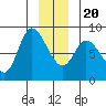 Lituya Bay tide chart for Wednesday, December 20, 2023