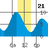 Lituya Bay tide chart for Thursday, December 21, 2023